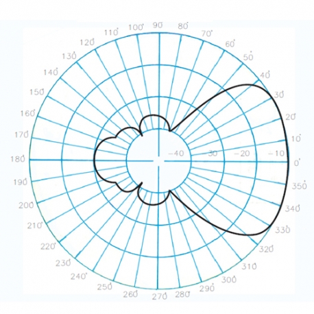 AUC-3D - ANTENA YAGI DE 3 ELEMENTOS UHF 450⁠-⁠470 MHz - Diagrama de radiación horizontal