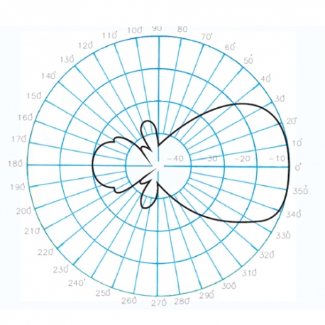 AUC-3A - ANTENNE YAGI 3 ELEMENTS UHF 400⁠-⁠420 MHz - Diagramme de rayonnement vertical