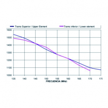 GP-2MTB - ANTENNE OMNI BASE VHF 136⁠-⁠174 MHz - 